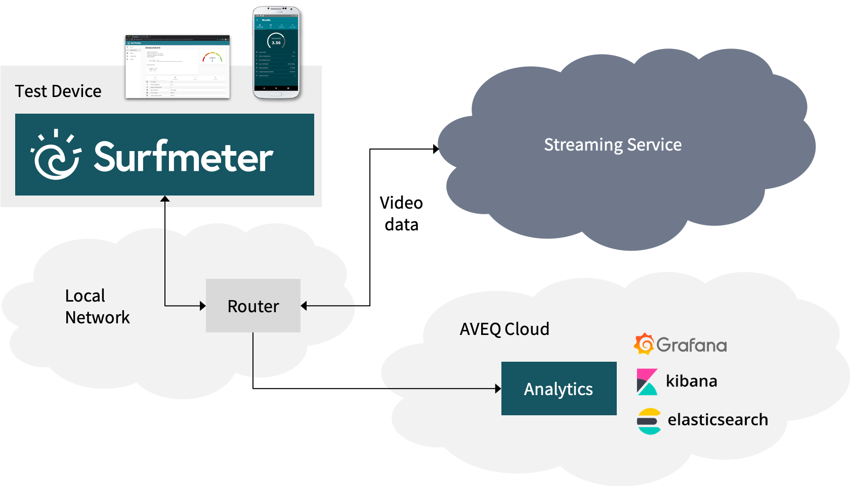 Surfmeter Architecture