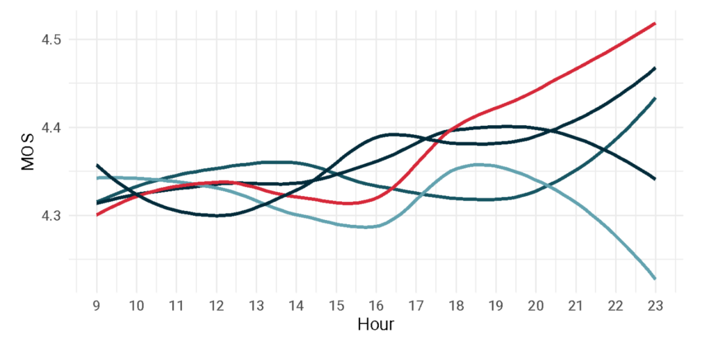 MOST_comparison Compare MOS over longer time for different services.