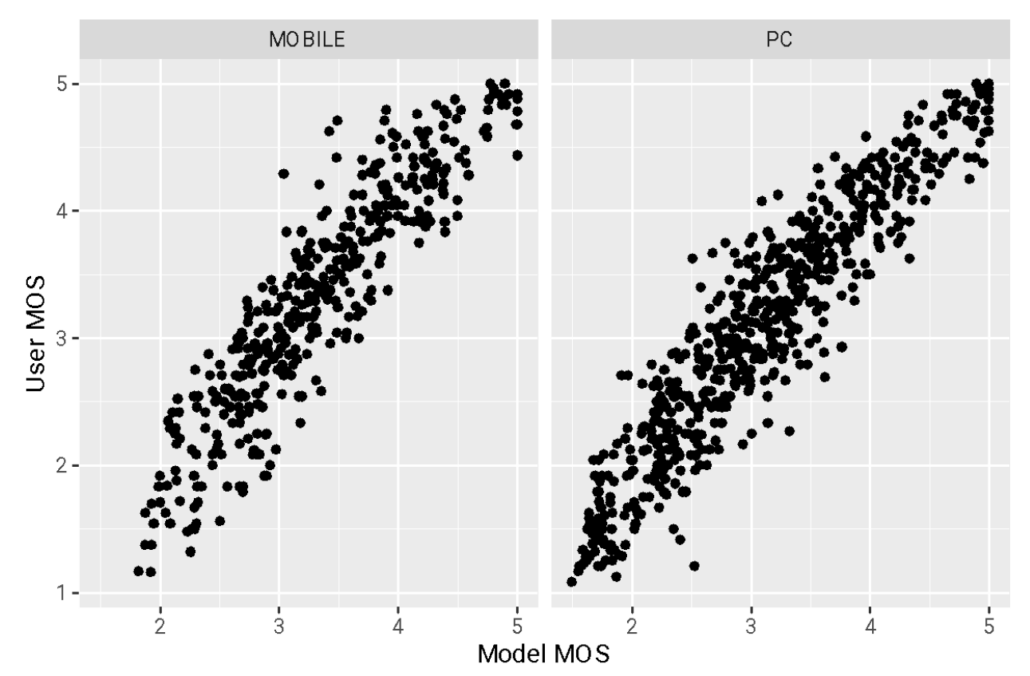 MOS Model and Correlation