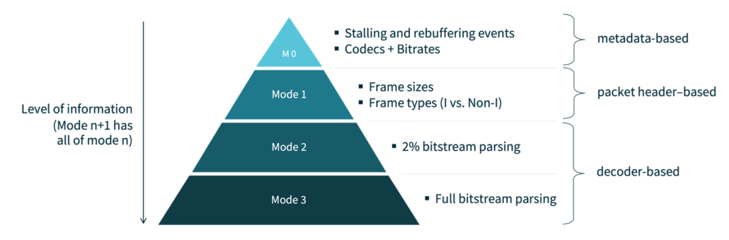modes